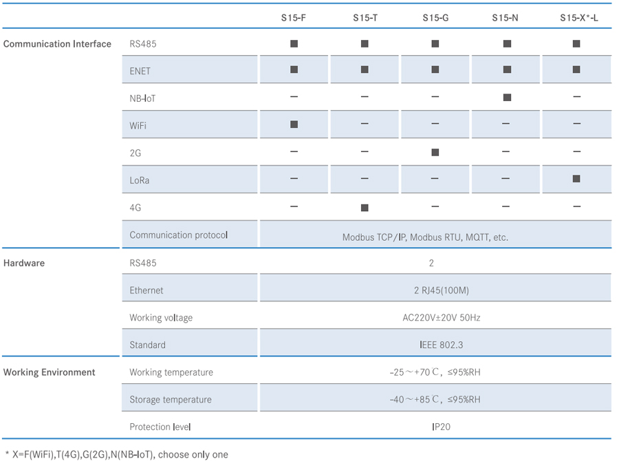 S15 IoT Gateway Model Selection