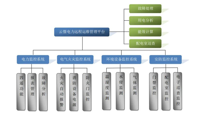 Introduction to the SF Electric Power Remote Operation and Maintenance Management Platform