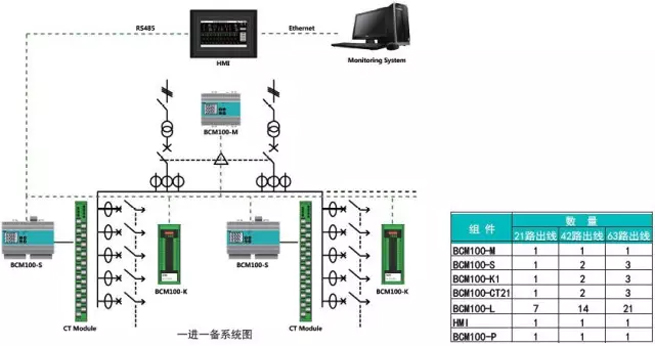 BCM100 Precision Distribution Monitoring Unit